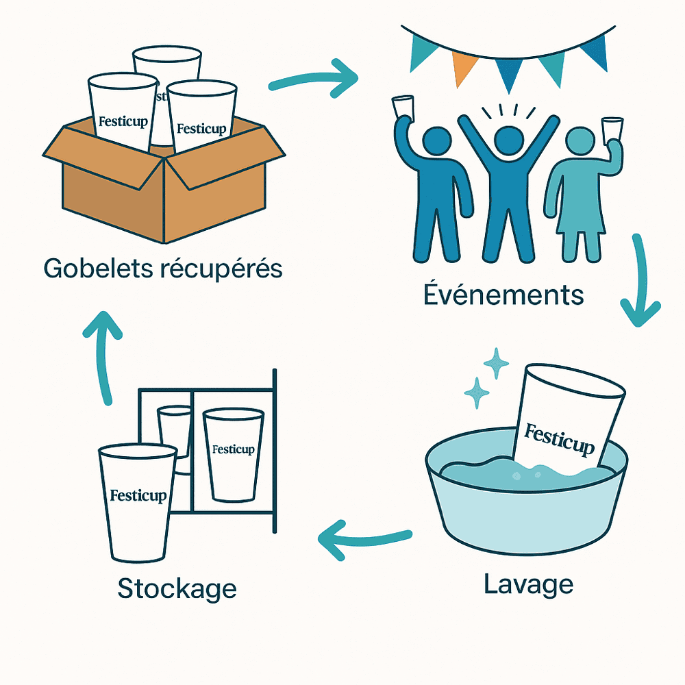Location et lavage de gobelets réutilisables
